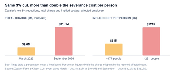 Two bar chart panels comparing Zscaler two 3 percent workforce reductions: total restructuring charge of $9.0 million midpoint in March 2023 versus $31.5 million in September 2026, and implied cost per affected employee of about $51,000 for roughly 177 people in 2023 versus about $121,000 for roughly 261 people in 2026.