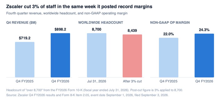 Three bar chart panels showing Zscaler fourth quarter revenue rising from $719.2 million in fiscal 2025 to $898.2 million in fiscal 2026, worldwide headcount falling from over 8,700 to about 8,439 after a 3 percent cut, and non-GAAP operating margin rising from 22.0 percent to a record 24.3 percent.