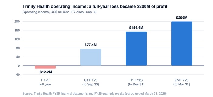 Bar chart of Trinity Health operating income showing a $12.2 million loss in fiscal 2025, then $77.4 million in Q1 fiscal 2026, $154.4 million through six months and $200 million through nine months.