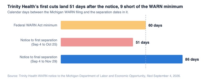 Bar chart comparing the federal WARN Act 60-day minimum notice against Trinity Health's 51 days from its September 4 filing to the first separation on October 25 and 86 days to the final separation on November 29.