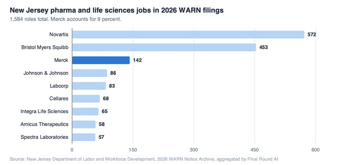 Horizontal bar chart of New Jersey pharma and life sciences jobs in 2026 WARN filings: Novartis 572, Bristol Myers Squibb 453, Merck 142, Johnson and Johnson 86, Labcorp 83, Cellares 68, Integra Life Sciences 65, Amicus Therapeutics 58, Spectra Laboratories 57, totalling 1,584 roles