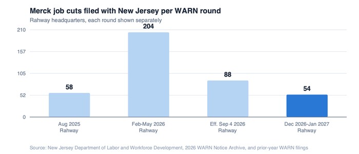 Bar chart of Merck job cuts filed with New Jersey per WARN round: 58 in August 2025, 204 across February to May 2026, 88 effective September 4 2026, and 54 across December 2026 and January 2027, all at the Rahway headquarters