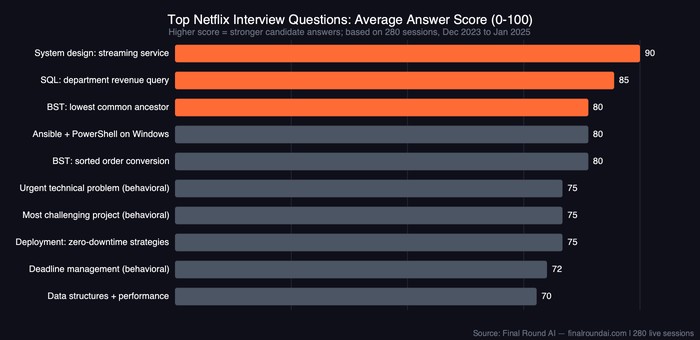 Horizontal bar chart showing top Netflix interview questions ranked by average answer score: system design streaming scored 90, SQL revenue query 85, BST problems 80, zero-downtime deployment 75, deadline management 72, conflict resolution 65