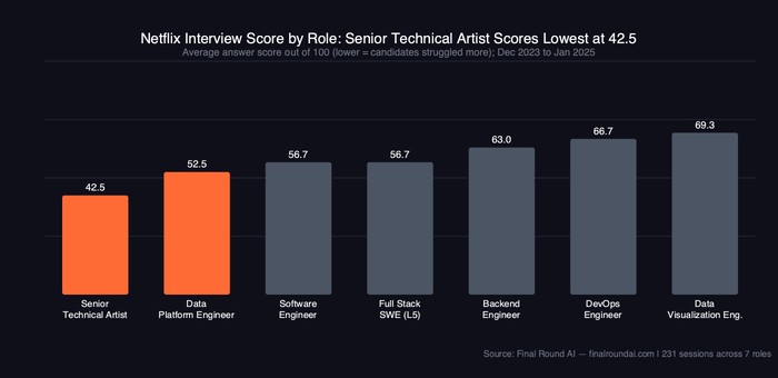 Bar chart showing Netflix interview average score by role: Senior Technical Artist 42.5, Data Platform Engineer 52.5, Software Engineer 56.7, Full Stack SWE L5 56.7, Backend Engineer 63.0, DevOps Engineer 66.7, Data Visualization Engineer 69.3