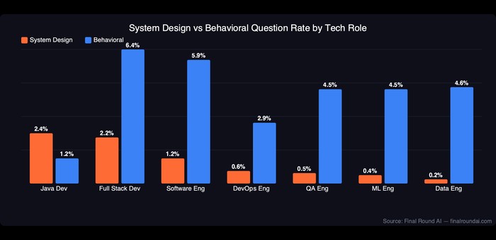 Grouped bar chart comparing system design and behavioral question rates across 7 tech roles. Java Developer is the only role where system design (2.4%) exceeds behavioral (1.2%). All other roles show behavioral rates 3 to 7 times higher than system design rates.