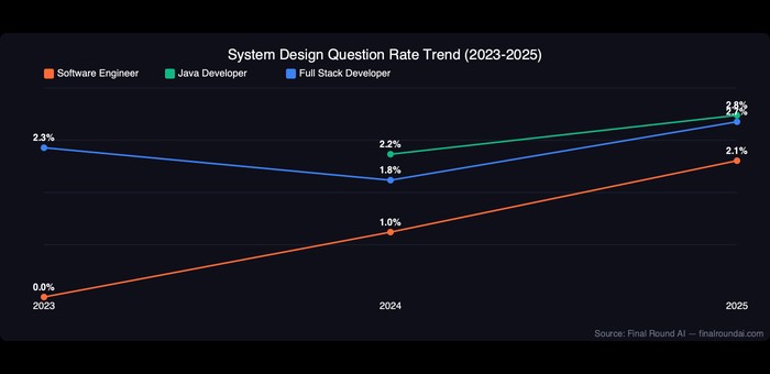 Line chart showing system design question rate trends from 2023 to 2025 for three roles. Software Engineer rises from 0.0% in 2023 to 2.1% in 2025. Java Developer rises from 2.2% in 2024 to 2.8% in 2025. Full Stack Developer fluctuates between 1.8% and 2.7%.
