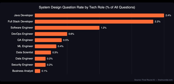 Horizontal bar chart showing system design question rate by tech role: Java Developer 2.4%, Full Stack Developer 2.2%, Software Engineer 1.2%, DevOps Engineer 0.6%, QA Engineer 0.5%, ML Engineer 0.4%, Data Scientist 0.3%, Data Engineer 0.2%, Security Engineer 0.2%, Business Analyst 0.1%
