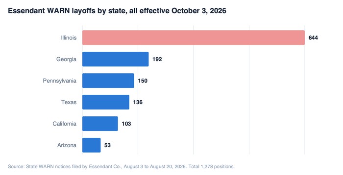 Bar chart of Essendant WARN layoffs by state: Illinois 644, Georgia 192, Pennsylvania 150, Texas 136, California 103, Arizona 53, all effective October 3, 2026