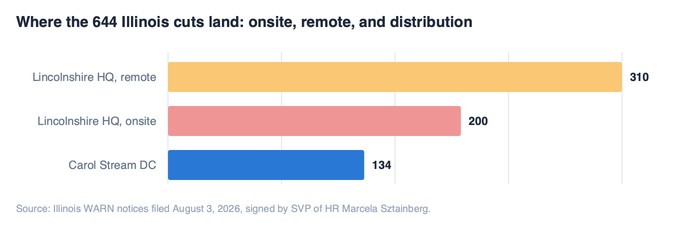 Bar chart of Essendant Illinois layoffs: 310 remote employees reporting to Lincolnshire, 200 onsite at Lincolnshire headquarters, 134 at the Carol Stream distribution center