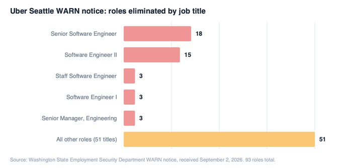Bar chart of roles eliminated in Uber's Seattle WARN notice: Senior Software Engineer 18, Software Engineer II 15, Staff Software Engineer 3, Software Engineer I 3, Senior Manager Engineering 3, all other roles 51