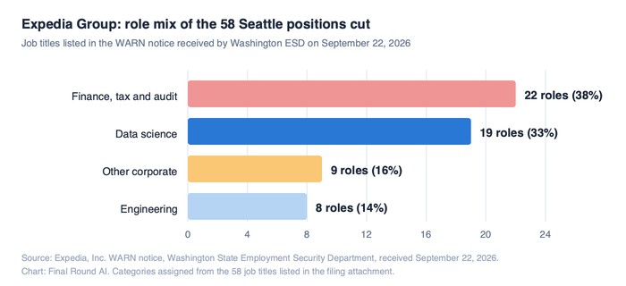 Horizontal bar chart of the 58 Expedia Group Seattle positions cut in the September 22, 2026 Washington WARN notice: finance, tax and audit 22 roles or 38 percent, data science 19 roles or 33 percent, other corporate 9 roles or 16 percent, engineering 8 roles or 14 percent