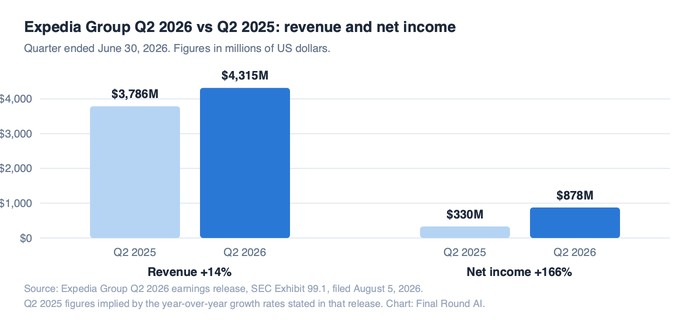 Grouped bar chart comparing Expedia Group second quarter 2026 with second quarter 2025: revenue 4,315 million dollars versus 3,786 million dollars, up 14 percent, and net income 878 million dollars versus 330 million dollars, up 166 percent