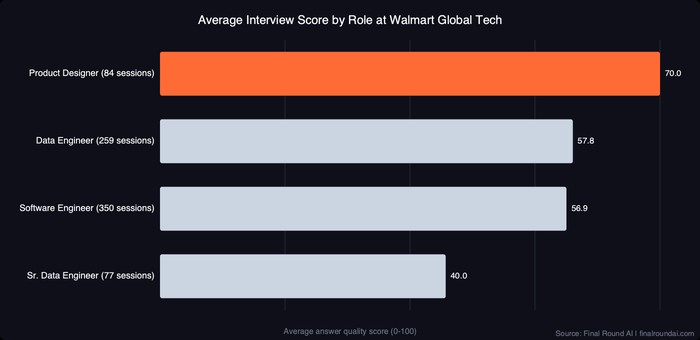 Horizontal bar chart: average interview score by role at Walmart Global Tech. Product Designers 70.0, Data Engineers 57.8, Software Engineers 56.9, Senior Data Engineers 40.0.