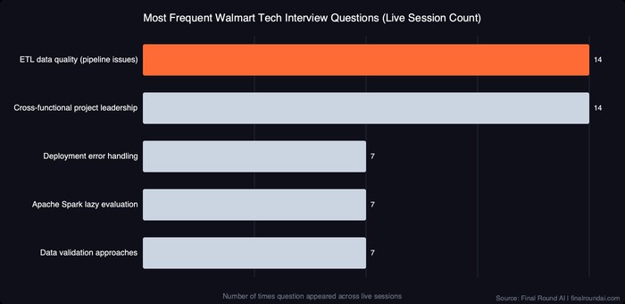 Horizontal bar chart: most frequent Walmart tech interview questions by live session count. ETL data quality and cross-functional leadership each appeared 14 times. Deployment error handling, Apache Spark lazy evaluation, and data validation each appeared 7 times.