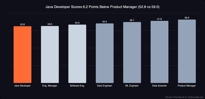 Bar chart comparing key tech roles: Java Developer 52.8, Engineering Manager 53.0, Software Engineer 54.3, Data Engineer 55.4, ML Engineer 56.7, Data Scientist 57.8, Product Manager 59.0. Orange bar for Java Developer shows lowest score.