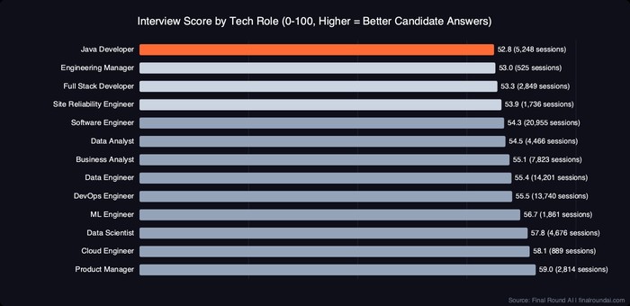 Horizontal bar chart showing interview difficulty by tech role. Java Developer lowest at 52.8 (orange), Engineering Manager 53.0, Full Stack Developer 53.3, Software Engineer 54.3, Data Engineer 55.4, ML Engineer 56.7, Data Scientist 57.8, Product Manager highest at 59.0.