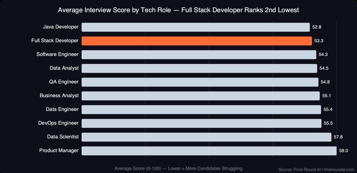 Average interview score by tech role ranked from lowest to highest: Java Developer 52.8, Full Stack Developer 53.3, Software Engineer 54.3, Data Analyst 54.5, QA Engineer 54.8, Business Analyst 55.1, Data Engineer 55.4, DevOps Engineer 55.5, Data Scientist 57.8, Product Manager 59.0 based on Final Round AI live session data