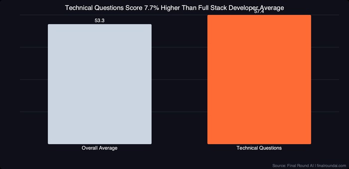 Bar chart comparing Full Stack Developer average interview score of 53.3 overall versus 55.7 for technical frontend questions on React, Angular, and Vue based on 133 live sessions