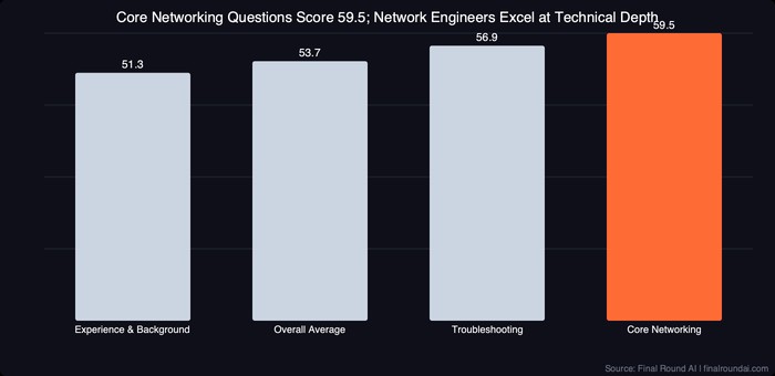 Bar chart showing Network Engineer average interview scores by question category: Experience and Background 51.3, Overall Average 53.7, Troubleshooting and Diagnostics 56.9, Core Networking BGP VLAN DNS 59.5 based on 125 live sessions