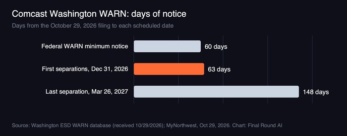 Bar chart of notice days in the Comcast Washington WARN filing: 60 days is the federal WARN minimum, first separations on December 31, 2026 fall 63 days after the October 29 filing, and the last separation on March 26, 2027 falls 148 days after it