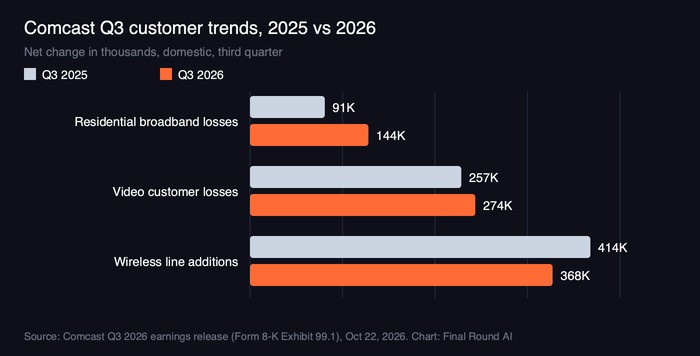 Grouped bar chart comparing Comcast third quarter 2025 and 2026: residential broadband losses rose from 91,000 to 144,000, video customer losses rose from 257,000 to 274,000, and wireless line additions fell from 414,000 to 368,000