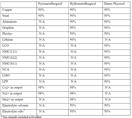 Material recovery efficiencies by technology