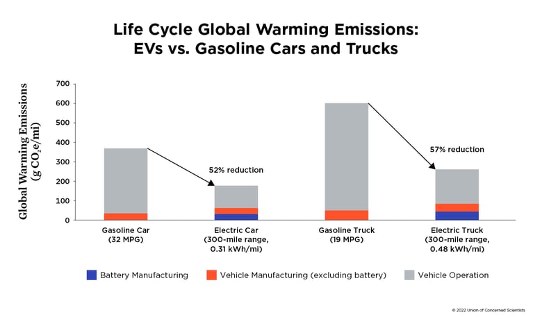 Life cycle global warming emissions, EVs vs. Gasoline Cars and Trucks (UCS, 2022)