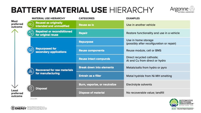 Battery-Materials-Hierarchy-ANL,ARA