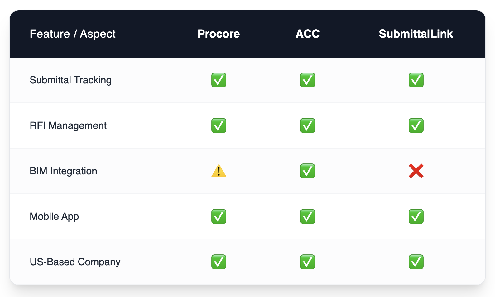 Construction software comparison table showing Procore, ACC, and SubmittalLink features including submittal tracking, RFI management, BIM integration, mobile apps, and US-based company status