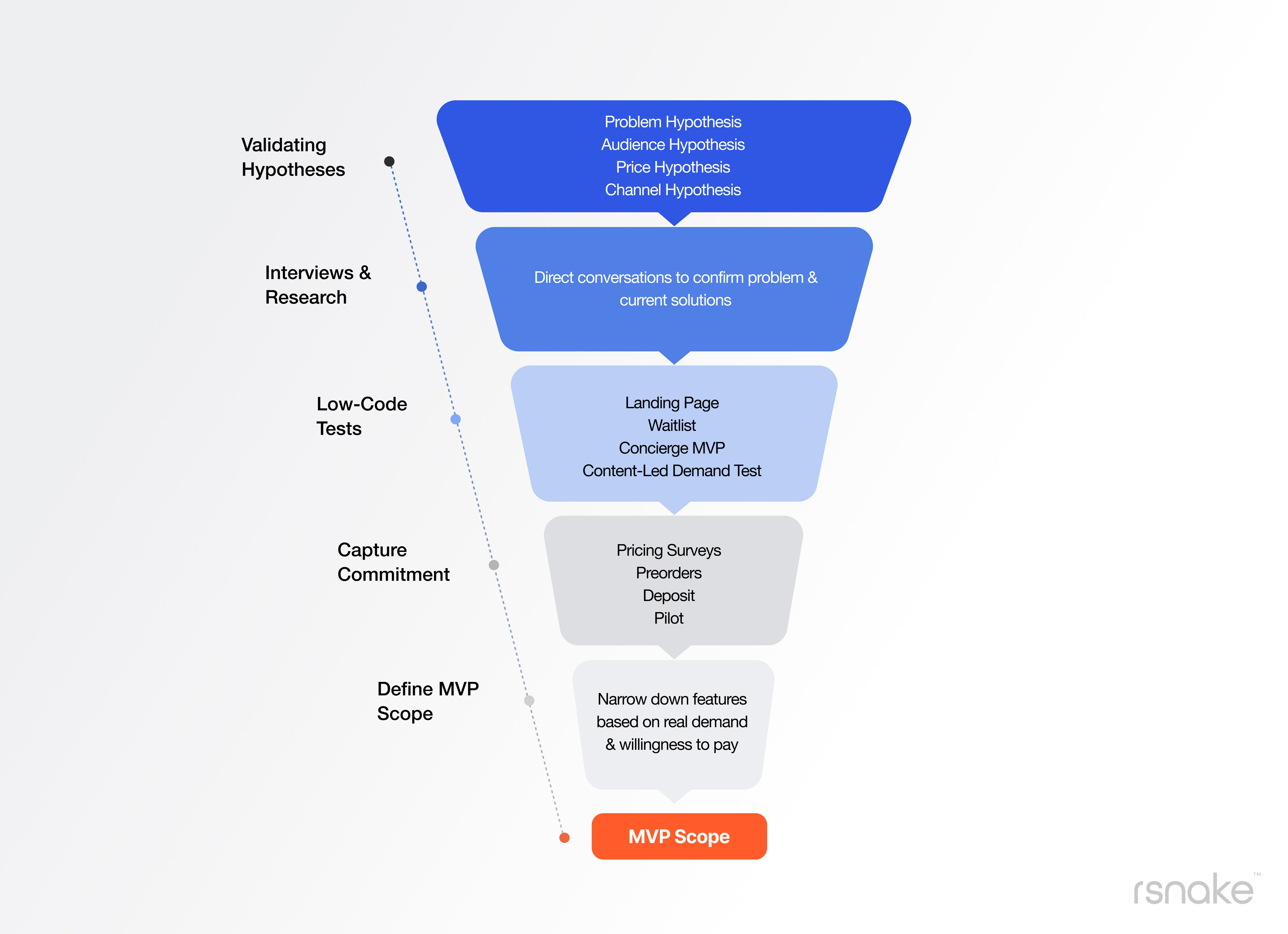 A validation funnel