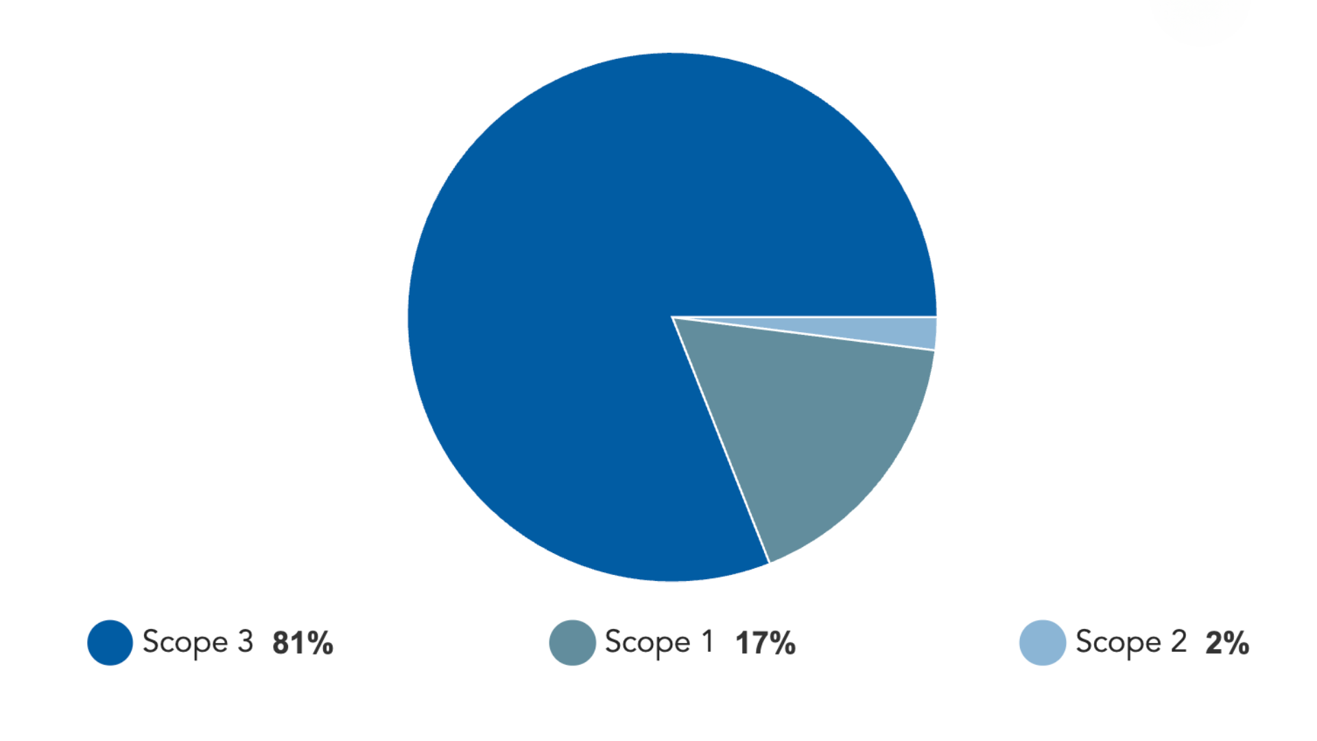 A pie chart showing carbon emissions by scope. Scope 3 emissions are the largest segment, representing most of emissions, while scope 1 and scope 2 are smaller segments.