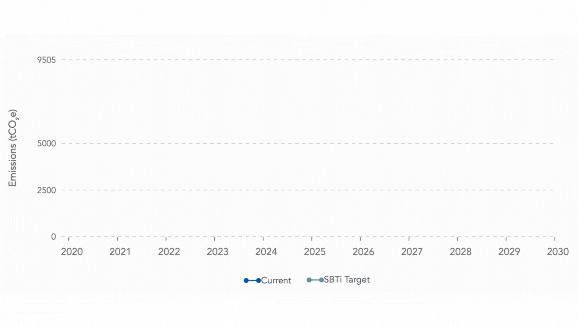 A double line graph comparing carbon reduction target and actual emissions. The teal target line trends steadily downward, while the actual emissions line starts higher but begins to decline toward the target.