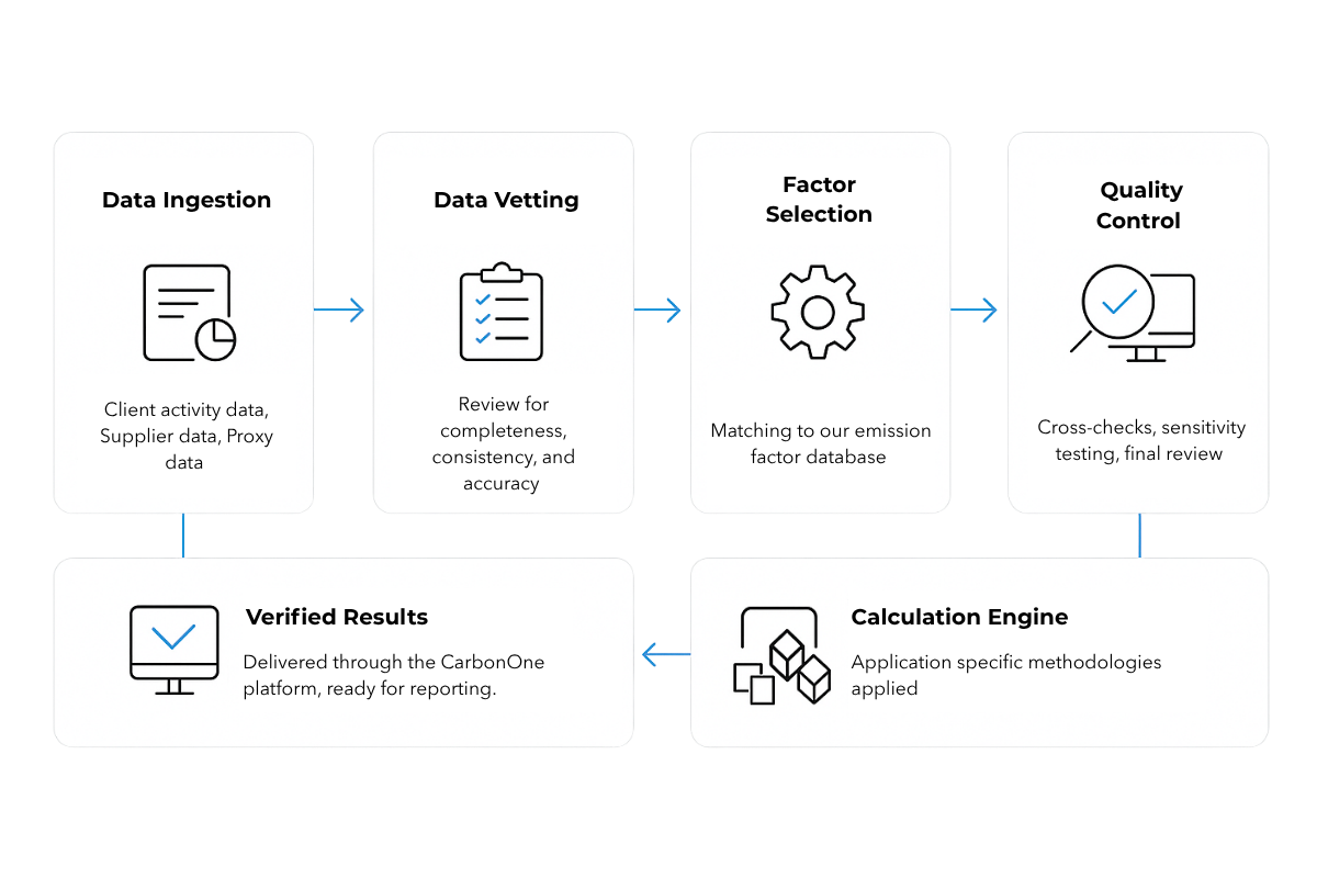Flow chart illustrating the six steps of the CarbonOne Data Pipeline: 1)Data Ingestion – Client activity data, Supplier data, Proxy data 2) Data Vetting – Review for completeness, consistency, and accuracy 3) Factor Selection – Matching to our emission factor database 4) Quality Control – Cross-checks, sensitivity testing, final review 5) Calculation Engine – Application specific methodologies applied 6) Verified Results – Delivered through the CarbonOne platform, ready for reporting.