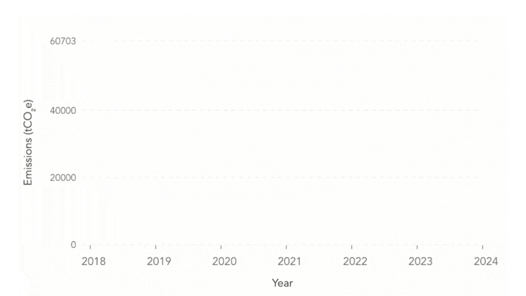 Scrolling GIF of three graphs: a line graph showing a reduction in carbon emissions over time, a bar graph comparing emissions of specific products, and a pie chart breaking down scope 1, 2, and 3 emissions.