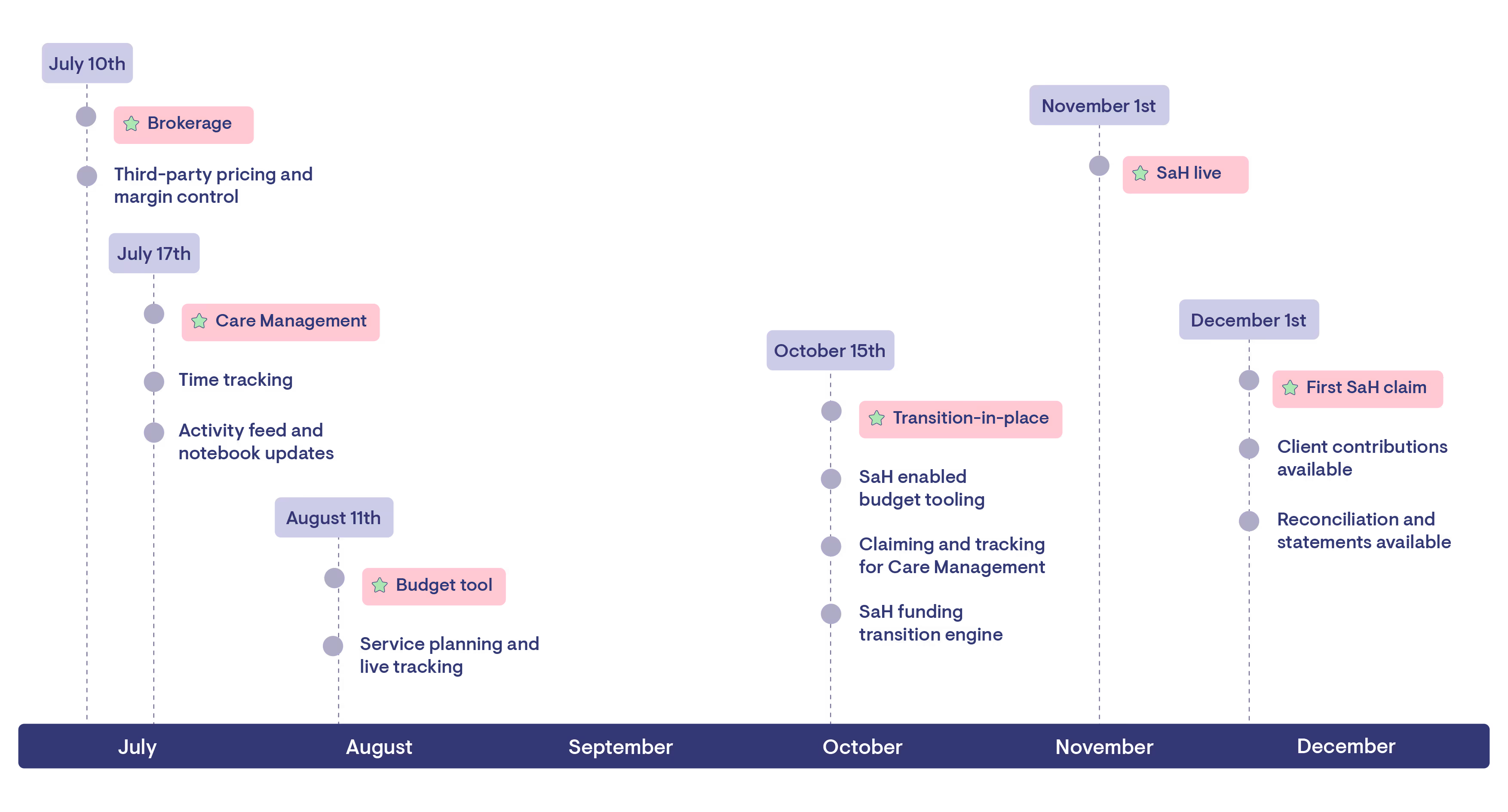 A timeline for Support at Home readiness