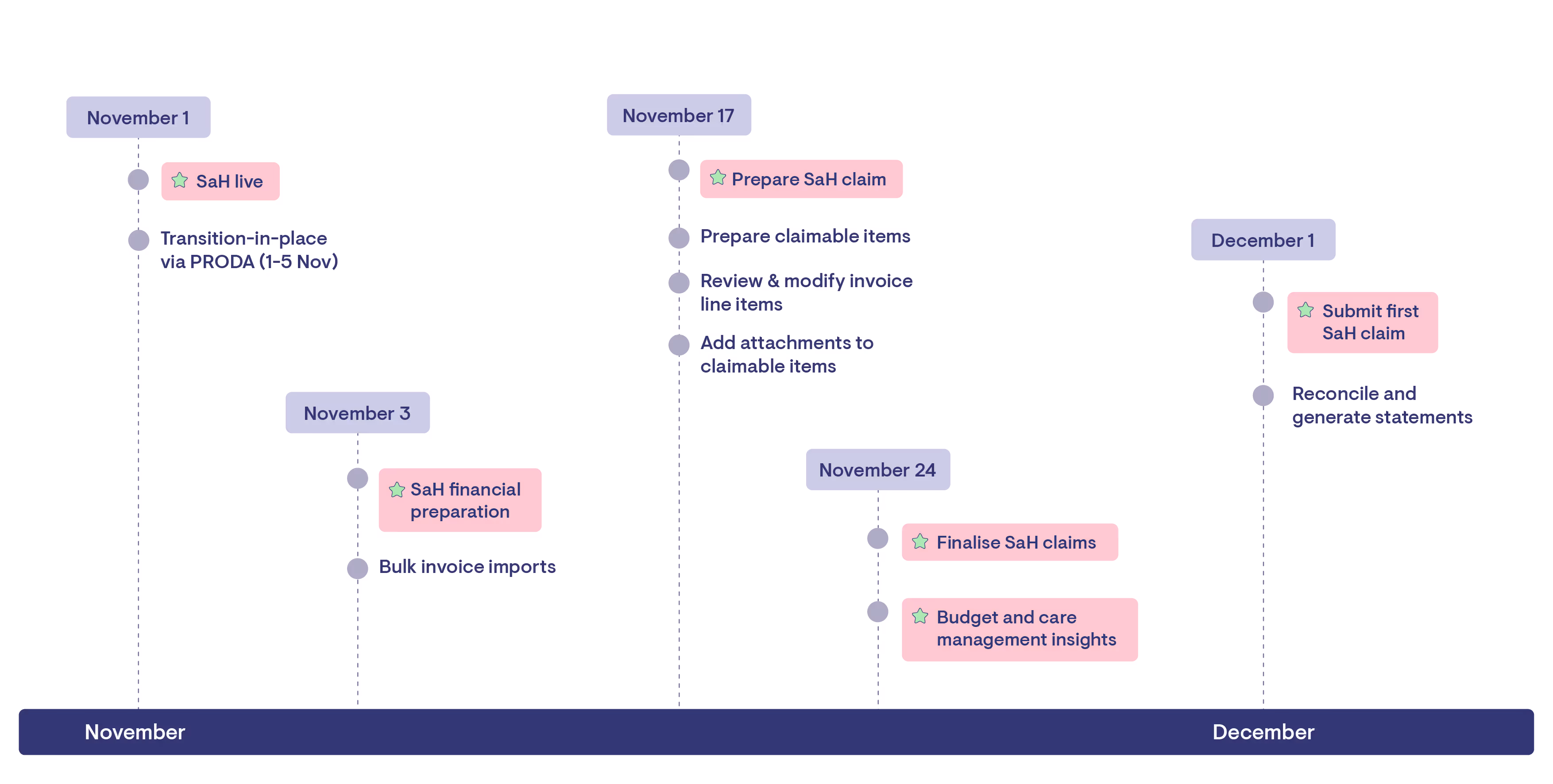 A timeline for Support at Home readiness