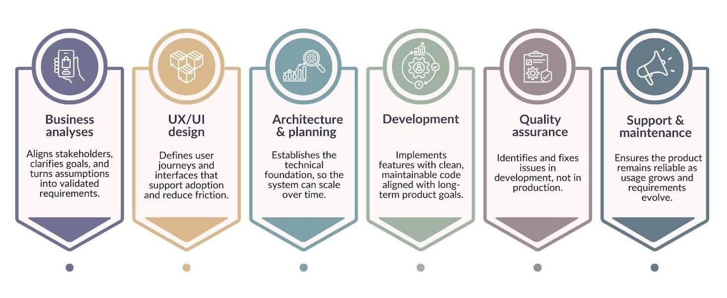 Full-cycle software development phases