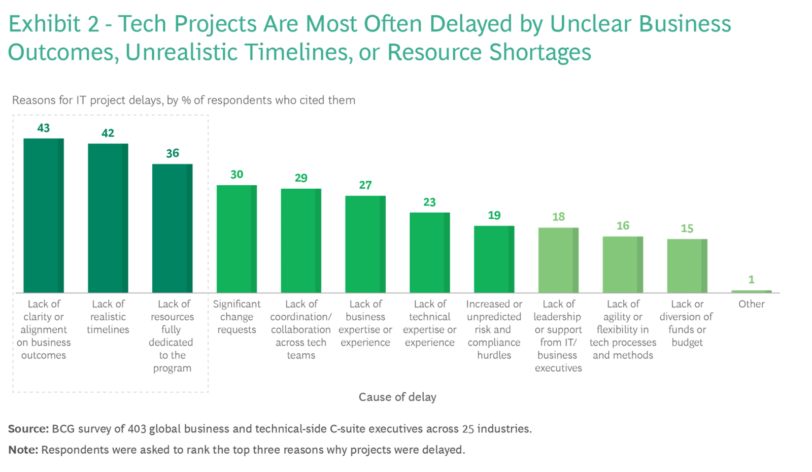 Reasons tech projects delayed without full-cycle software development