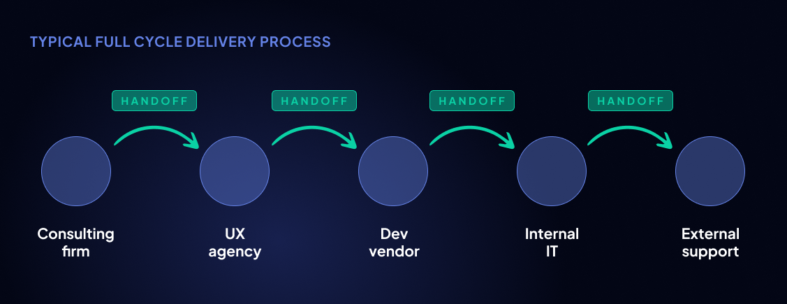 how full-cycle development process looks like