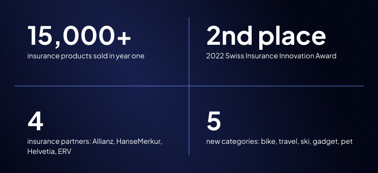 Insurhub's first-year results inside the TWINT