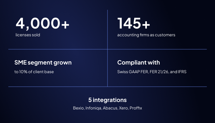 Aumico's results two years after launch: 4,000 recurring licenses, 145 accounting firm customers, SME segment at 10% of client base, five accounting software integrations, and Swiss GAAP FER/IFRS compliance.