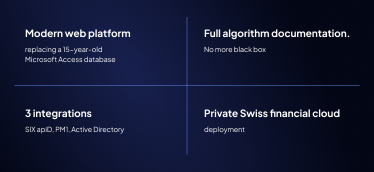 Albin Kistler rebuild results: modern web platform replacing 15-year-old Microsoft Access, full algorithm documentation, three external integrations, and private Swiss financial cloud deployment.