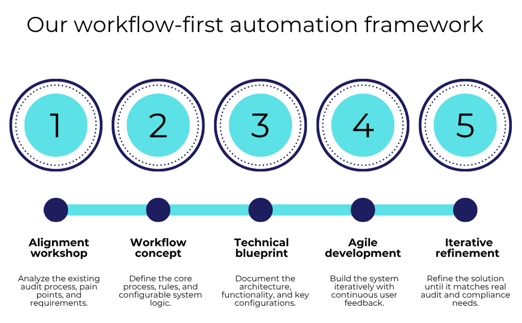 accounting automation framework