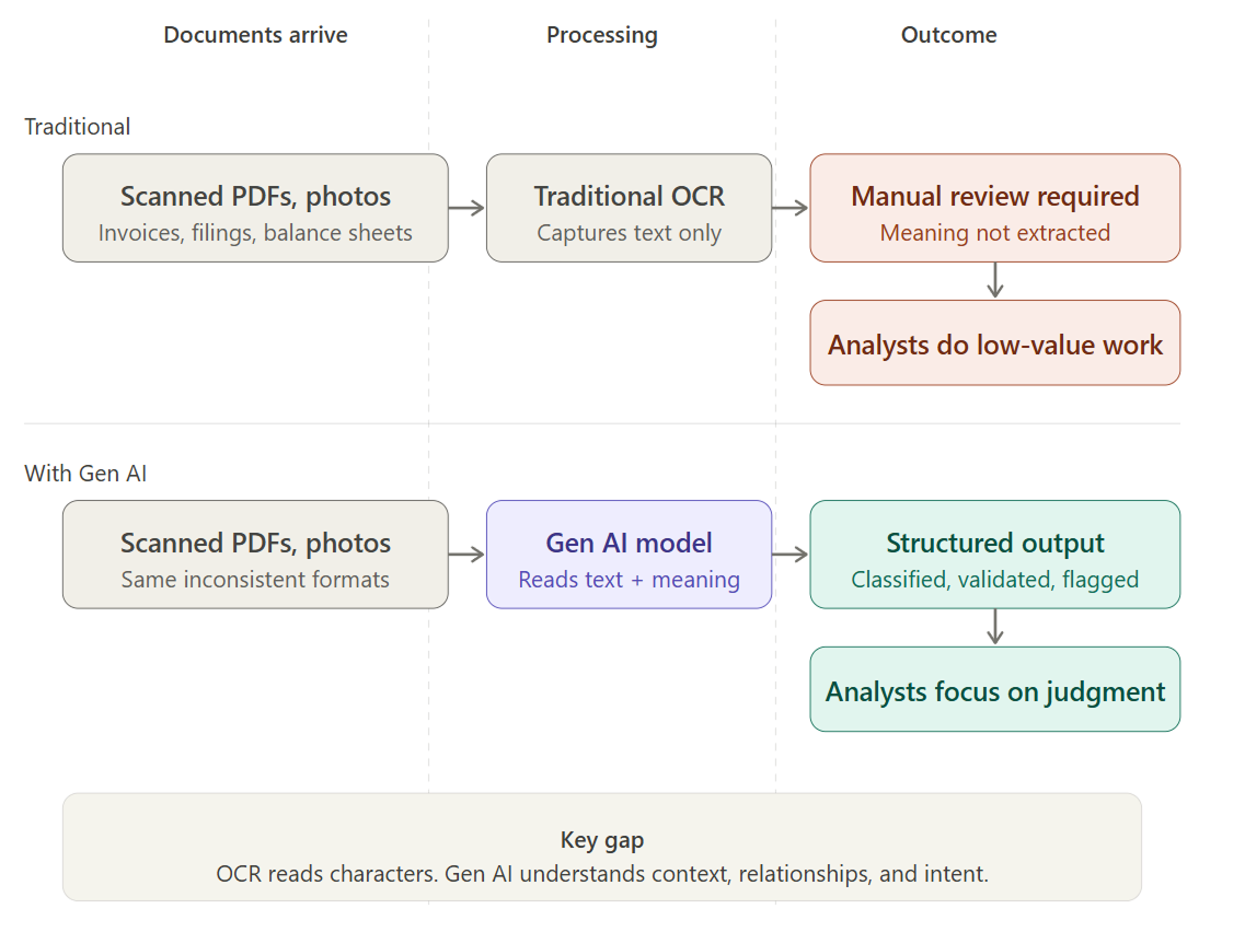 traditional OCR vs gen AI