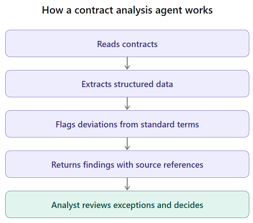 contract analysis agent