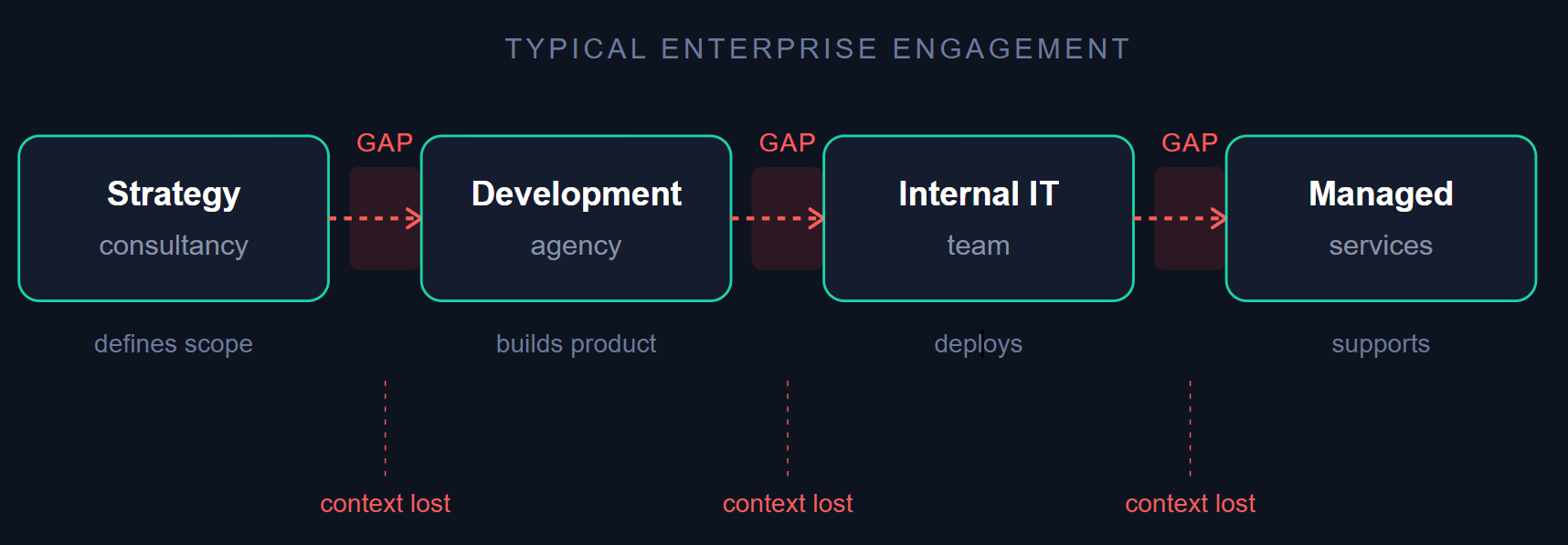 typical enterprise engagement