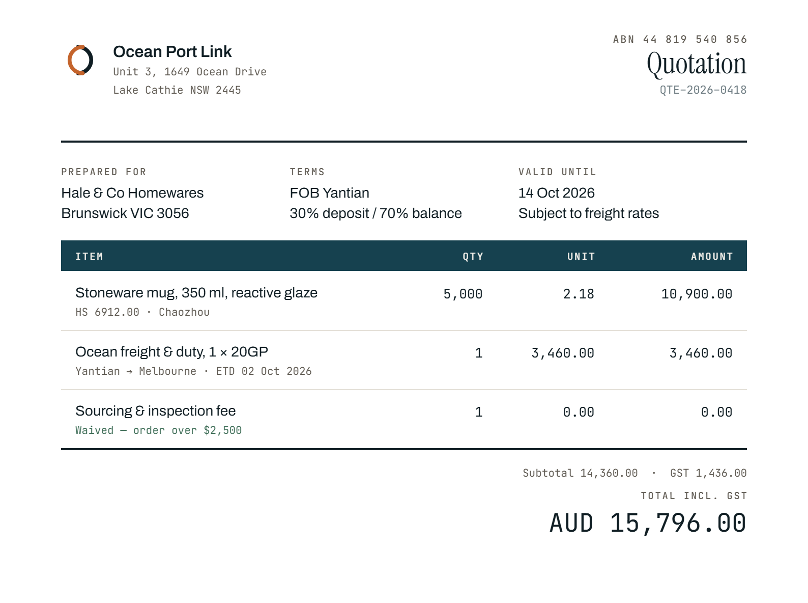 An Ocean Port Link quotation, QTE-2026-0418, for a fictional buyer. Line items: 5,000 stoneware mugs at 2.18 each under HS code 6912.00 from Chaozhou, 10,900.00; ocean freight and duty for one 20GP container, 3,460.00; sourcing and inspection fee waived on orders over 2,500, 0.00. Subtotal 14,360.00, GST 1,436.00, total 15,796.00 AUD. Terms FOB Yantian, 30 percent deposit and 70 percent balance.