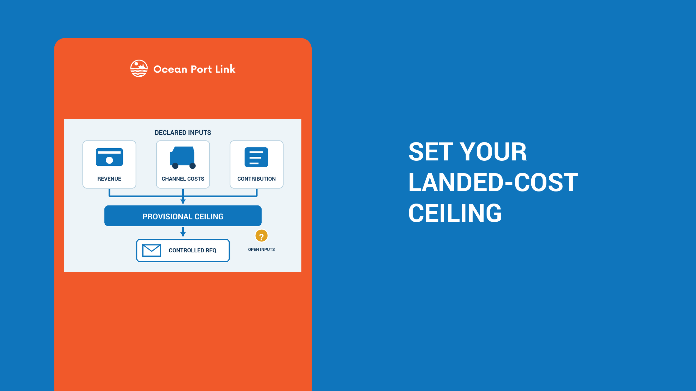 Illustrative pre-RFQ workflow connecting declared revenue, channel costs and a selected contribution allowance to a provisional landed-cost ceiling and controlled supplier enquiry.