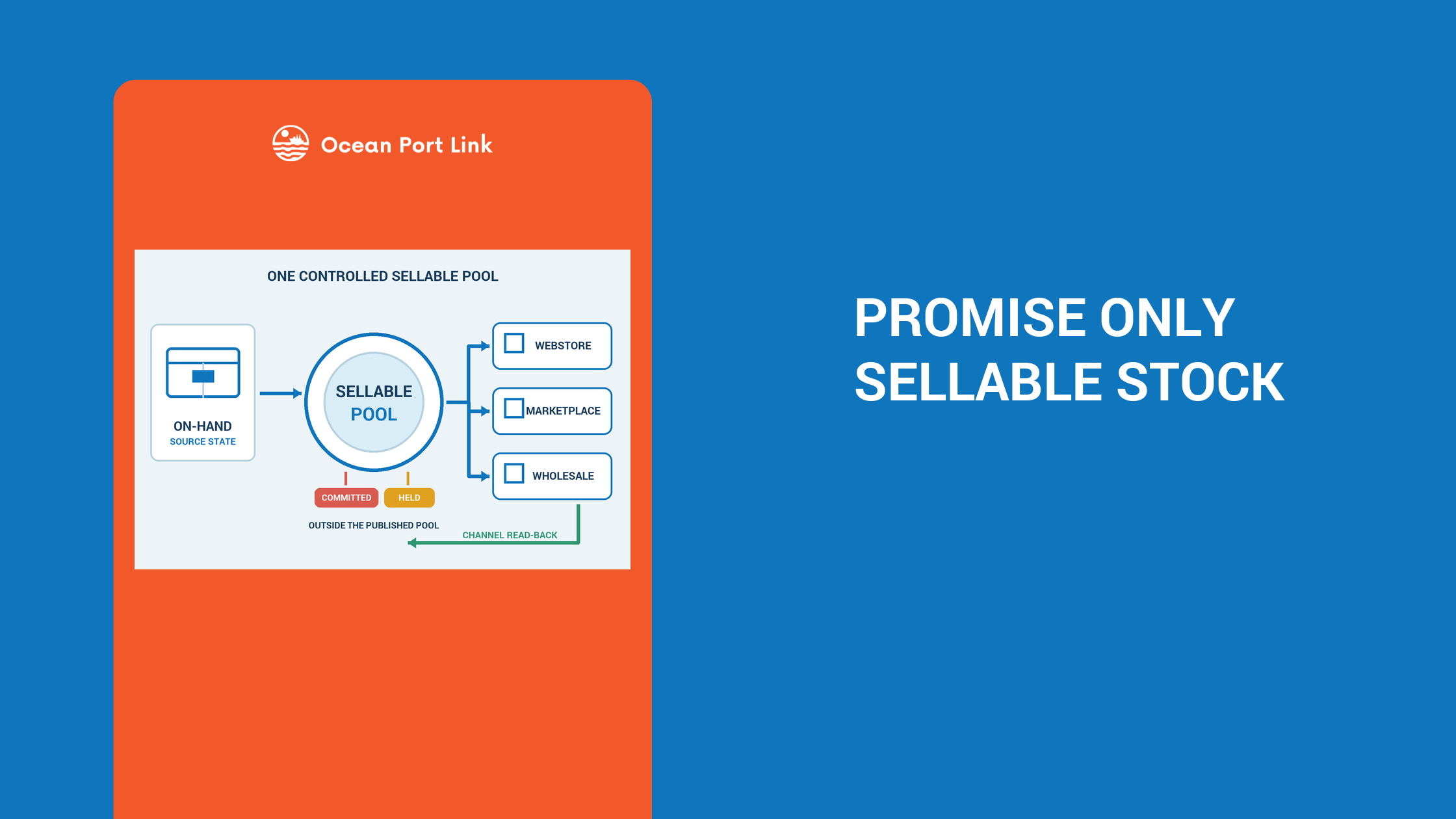 Ecommerce operator reconciling committed, unavailable and sellable stock before publishing quantities to multiple channels.