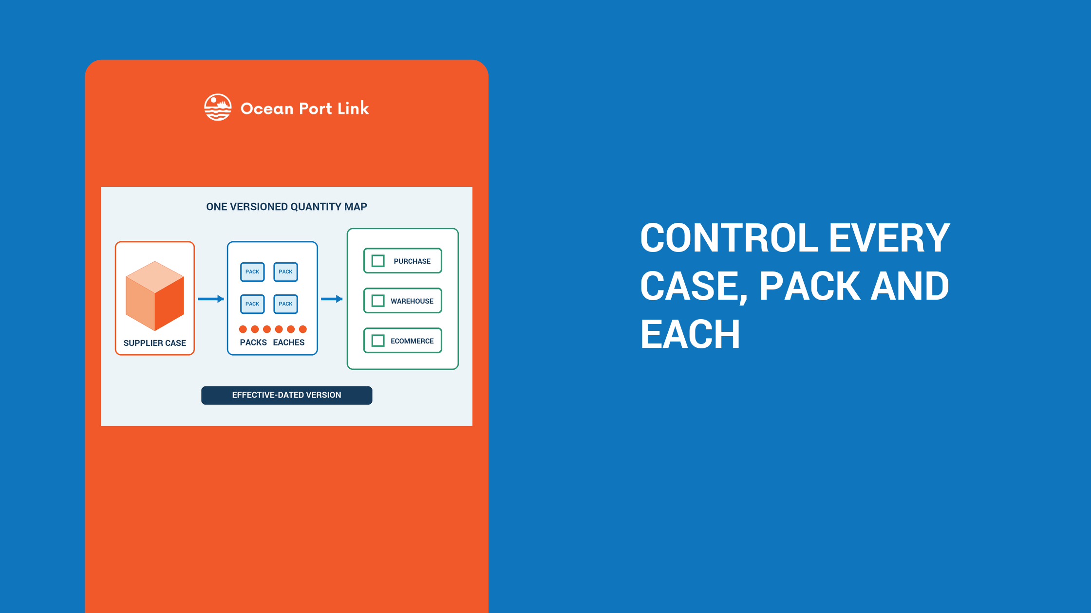 Illustrated quantity map converting supplier cases through warehouse packs into controlled ecommerce eaches.